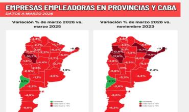 La Rioja lidera con la mayor caída de empresas empleadoras de toda la Argentina