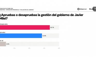 Según la encuestadora que vaticinó el triunfo de Milei, más de la mitad de los argentinos desaprueban su gestión