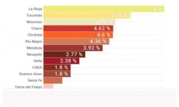 La Rioja con un 8% es la provincia con mayor porcentaje de muertes de Coronavirus en Argentina