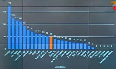 La Nación informó que La Rioja lidera los índices de mortalidad y contagios del país en los últimos 14 días