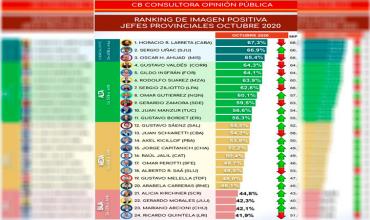 Encuesta: Ricardo Quintela quedó último en el ranking de gobernadores según su imagen