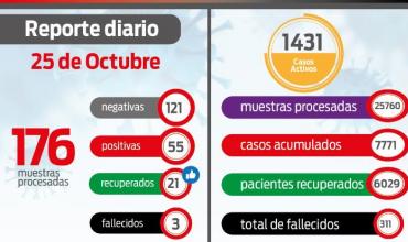 Covid-19 La Rioja: 3 personas fallecieron este domingo y 55 nuevos casos