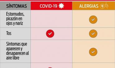 Cómo diferenciar si es una simple alergia o es COVID-19