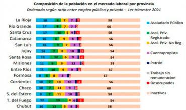 La Rioja es la provincia con mayor proporción de empleados públicos de Argentina