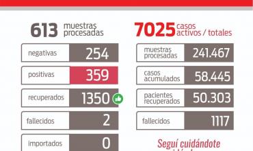 Este miércoles se registraron 359 nuevos casos y 2 fallecidos por coronavirus en la provincia 