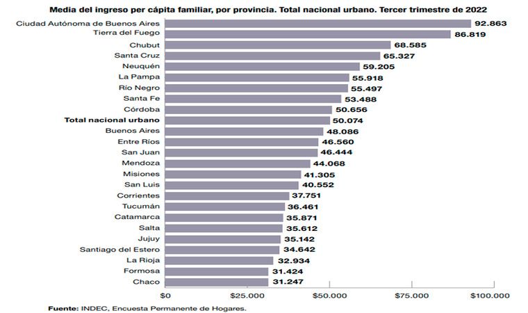 Seg n el INDEC El ingreso medio per c pita familiar es de 32.934