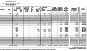 El Gobierno de La Rioja recibió hasta este lunes 29 de mayo, $18.957.393.800 por coparticipación federal