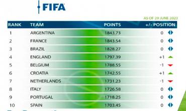  Argentina lidera el ránking de la FIFA: es la mejor selección del mundo y Francia sigue segunda