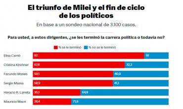 Una nueva encuesta midió el "fin de ciclo" de seis políticos y hubo resultados durísimos