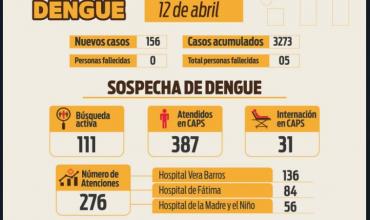 La Rioja acumula más de 3 mil casos de dengue