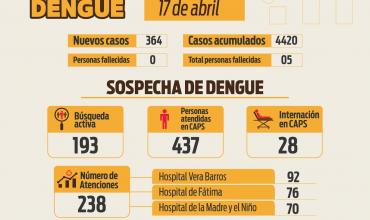 Informe situación sanitaria por dengue: 364 nuevos casos, hace un total acumulado de 4420