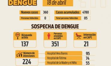 Informe situación sanitaria por dengue: se reportaron 360 nuevos casos los que acumulan un total de 4780