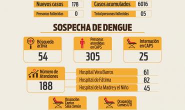 Informe situación sanitaria por dengue se reportaron 178 nuevos casos