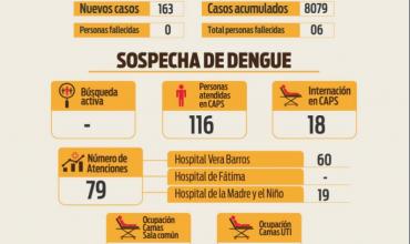 Este domingo el Comité Operativo de Emergencia reportó 163 nuevos casos de dengue