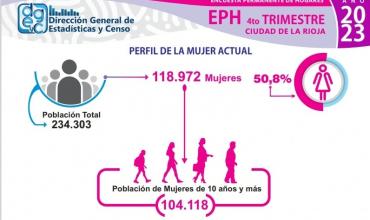 Perfil de la mujer en La Rioja: Estadísticas del cuarto trimestre de 2023