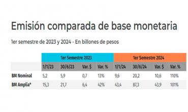 En lo que va del gobierno de Javier Milei se emitieron más pesos que en el primer semestre de 2023
