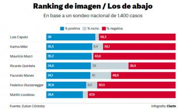 Encuesta de Zubán Córdoba : Milei quedó quinto entre los de mejor imagen y Quintela quedó cuarto entre los de peor imagen