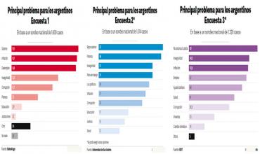 Tres nuevas encuestas coinciden: "Los bajos salarios" es el principal problema para los argentinos