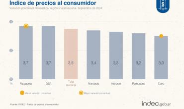 La inflación en el Noroeste argentino disminuye: "Es alentador, pero los precios siguen altos", según el economista José Nicolás Casas