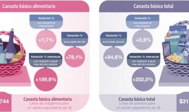 Una familia de cuatro personas necesitó $964.620 en septiembre para no caer en la pobreza