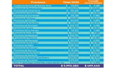 Presupuesto 2025: La Rioja perderá más de 119 mil millones de pesos en fondos coparticipables