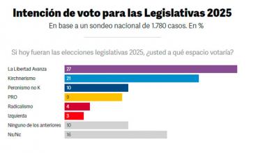 Nueva encuesta electoral para 2025: la diferencia entre Libertarios y K pasó de 20 a 6 puntos