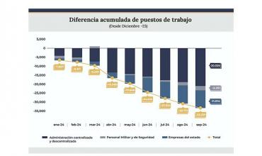 El Gobierno nacional redujo más de 33 mil puestos en el Estado desde que asumió Milei