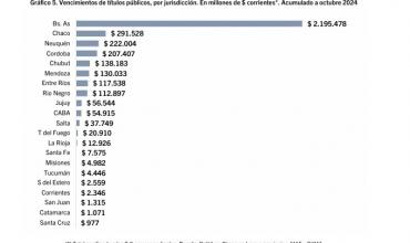 Mínimos vencimientos de deuda para La Rioja en octubre en comparación con otras provincias