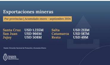 Estas 5 provincias representan casi el 100% de las exportaciones mineras