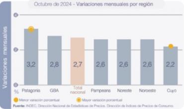 Según el INDEC: La inflación de octubre para la región que integra La Rioja fue del 2,6%