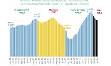 Argentina pierde 182.566 empleos registrados en los primeros nueve meses de la gestión Milei