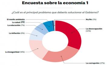 Salió una nueva encuesta con un dato económico muy extraño a favor de Javier Milei