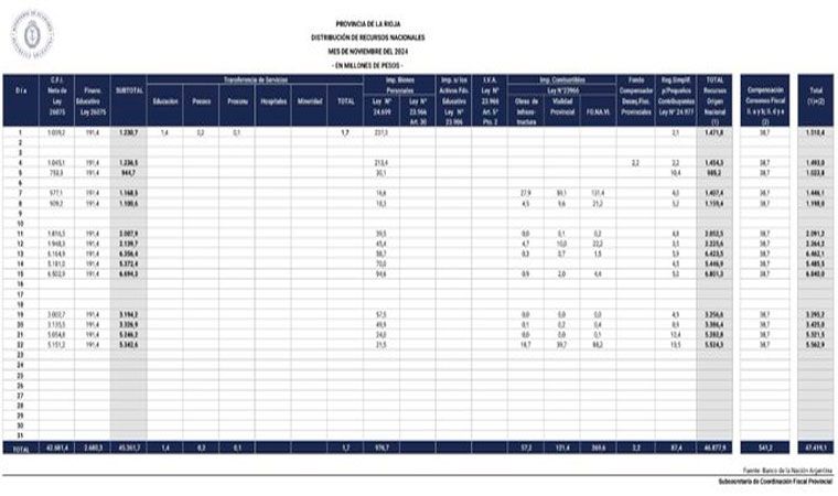 Hasta el viernes 22 de Noviembre, ingresaron a La Rioja 47.419,1 millones de pesos  de recursos nacionales