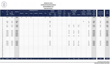 Hasta el viernes 22 de Noviembre, entraron a La Rioja 47.419,1 millones de pesos  de recursos nacionales