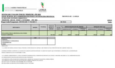 La Rioja reporta un stock de deuda pública de $401.759 millones al cierre del tercer trimestre de 2024