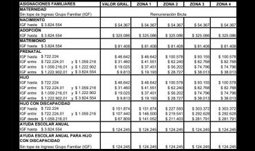 Aumentaron las asignaciones familiares