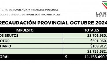 La Rioja registró una recaudación histórica en octubre de 2024: más de $11 mil millones