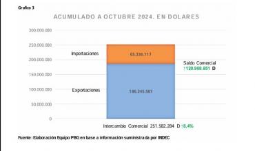 La Rioja impulsa su comercio exterior con un saldo positivo en 2024