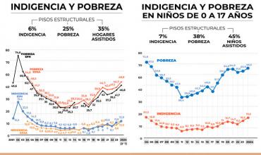 Según la UCA: La pobreza alcanzó al 49,9% de los argentinos en el tercer trimestre