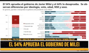 Diego Reynoso: “Milei ha recuperado los niveles de aceptación que tenía al inicio de su mandato”