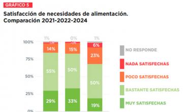 Según un informe de la Cruz Roja Argentina: Un tercio de los adultos mayores no satisface sus necesidades alimentarias