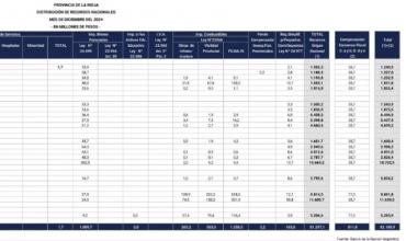 En Diciembre: La Rioja recibió por Coparticipación Federal, 82.108 millones  de pesos