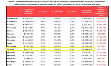 En el  año 2024: Cada riojano recibió $2.141.875 por coparticipación federal