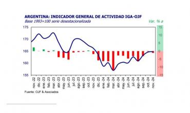 Aseguran que la economía creció mensualmente en noviembre y superó el nivel de fines de 2023