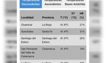 La Rioja bajo el calor extremo: Chamical y la capital entre las más afectadas 