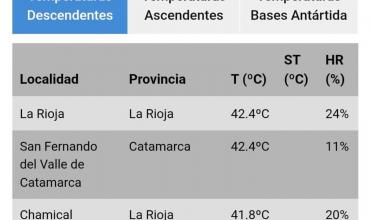 Ola de calor: La Rioja y Chamical entre las ciudades más calurosas del país