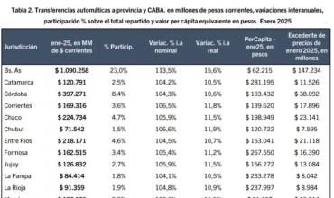 Enero 2025: La Rioja recibió por Coparticipación Federal, mas de 91 mil millones de pesos