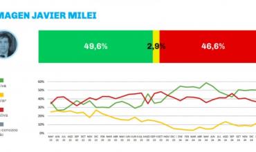 Encuesta Giacobbe / Bullrich: $LIBRA hundió el carril del medio de Javier Milei
