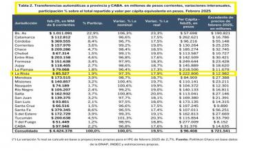 En febrero, La Rioja recibió $85.527 millones por coparticipación: Aumento del 97,3% interanual y 17,9% real