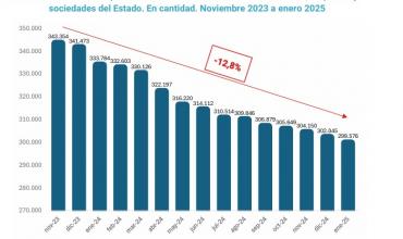 La reducción de personal en el sector público nacional alcanza 43.778 despidos